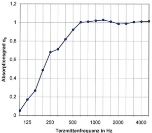 Schallabsorptionsgrad αw = 0,90 Klassifizierung A Schallabsorptionsgrad αw = 0,90 Klassifizierung A